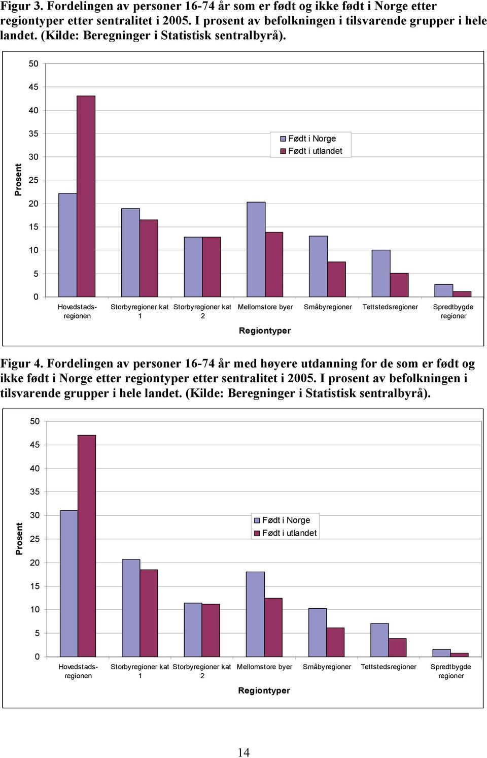 50 45 40 35 30 Født i Norge Født i utlandet Prosent 25 20 15 10 5 0 Hovedstadsregionen Storbyregioner kat 1 Storbyregioner kat 2 Mellomstore byer Småbyregioner Tettstedsregioner Spredtbygde regioner