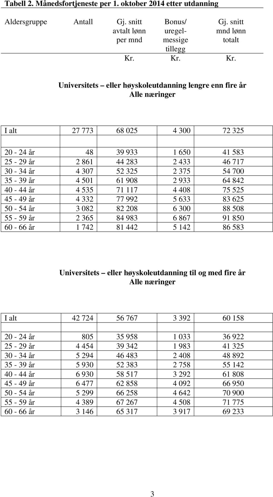 Universitets eller høyskoleutdanning lengre enn fire år Alle næringer I alt 27 773 68 025 4 300 72 325 20-24 år 48 39 933 1 650 41 583 25-29 år 2 861 44 283 2 433 46 717 30-34 år 4 307 52 325 2 375