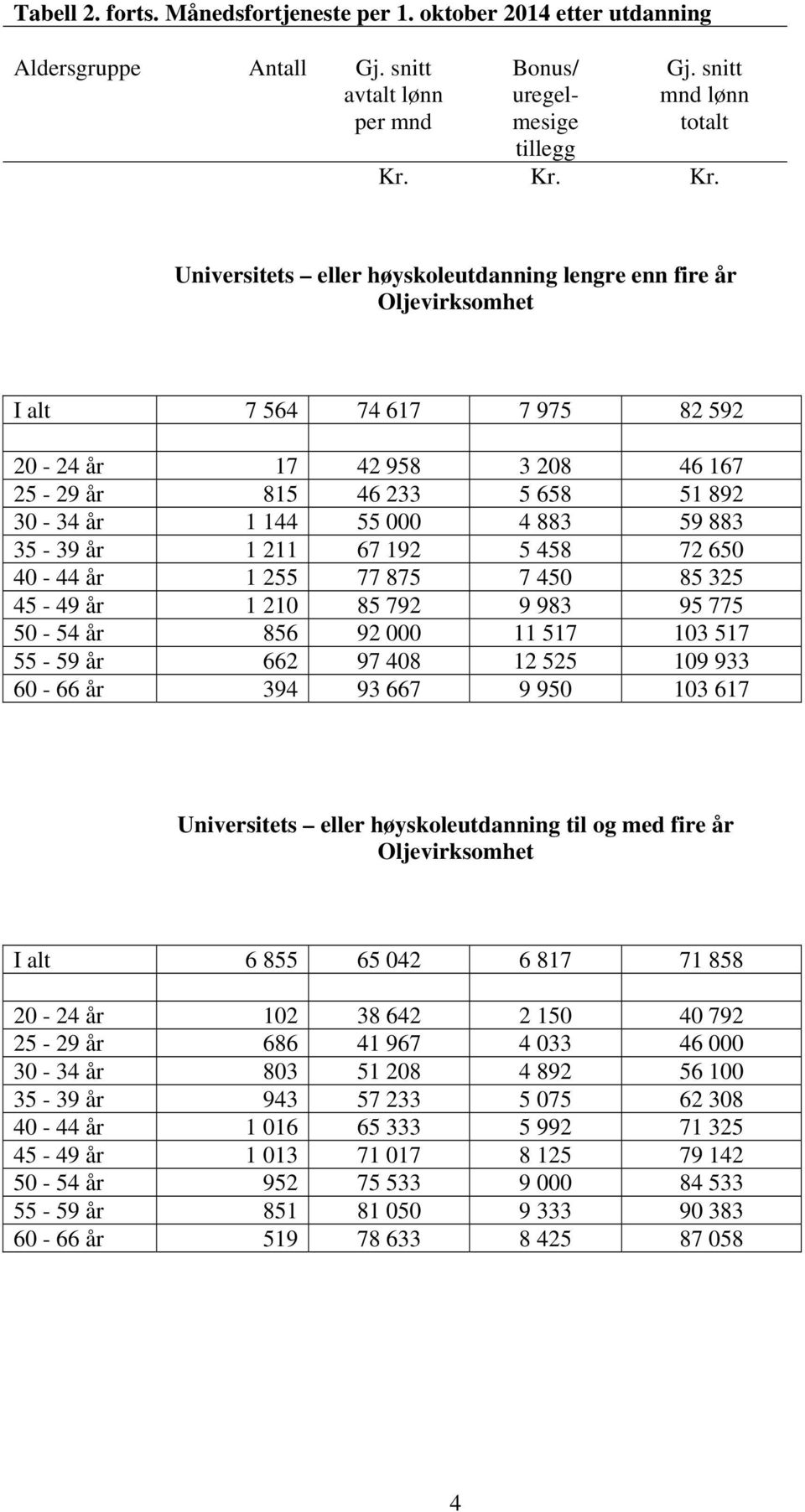 Universitets eller høyskoleutdanning lengre enn fire år Oljevirksomhet I alt 7 564 74 617 7 975 82 592 20-24 år 17 42 958 3 208 46 167 25-29 år 815 46 233 5 658 51 892 30-34 år 1 144 55 000 4 883 59