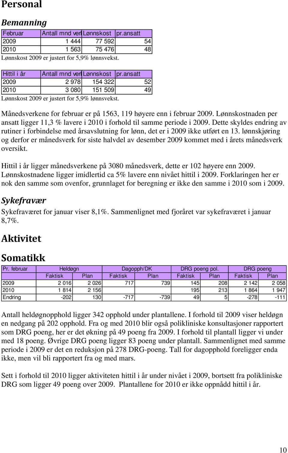 Lønnskostnaden per ansatt ligger 11,3 % lavere i 2010 i forhold til samme periode i 2009. Dette skyldes endring av rutiner i forbindelse med årsavslutning for lønn, det er i 2009 ikke utført en 13.