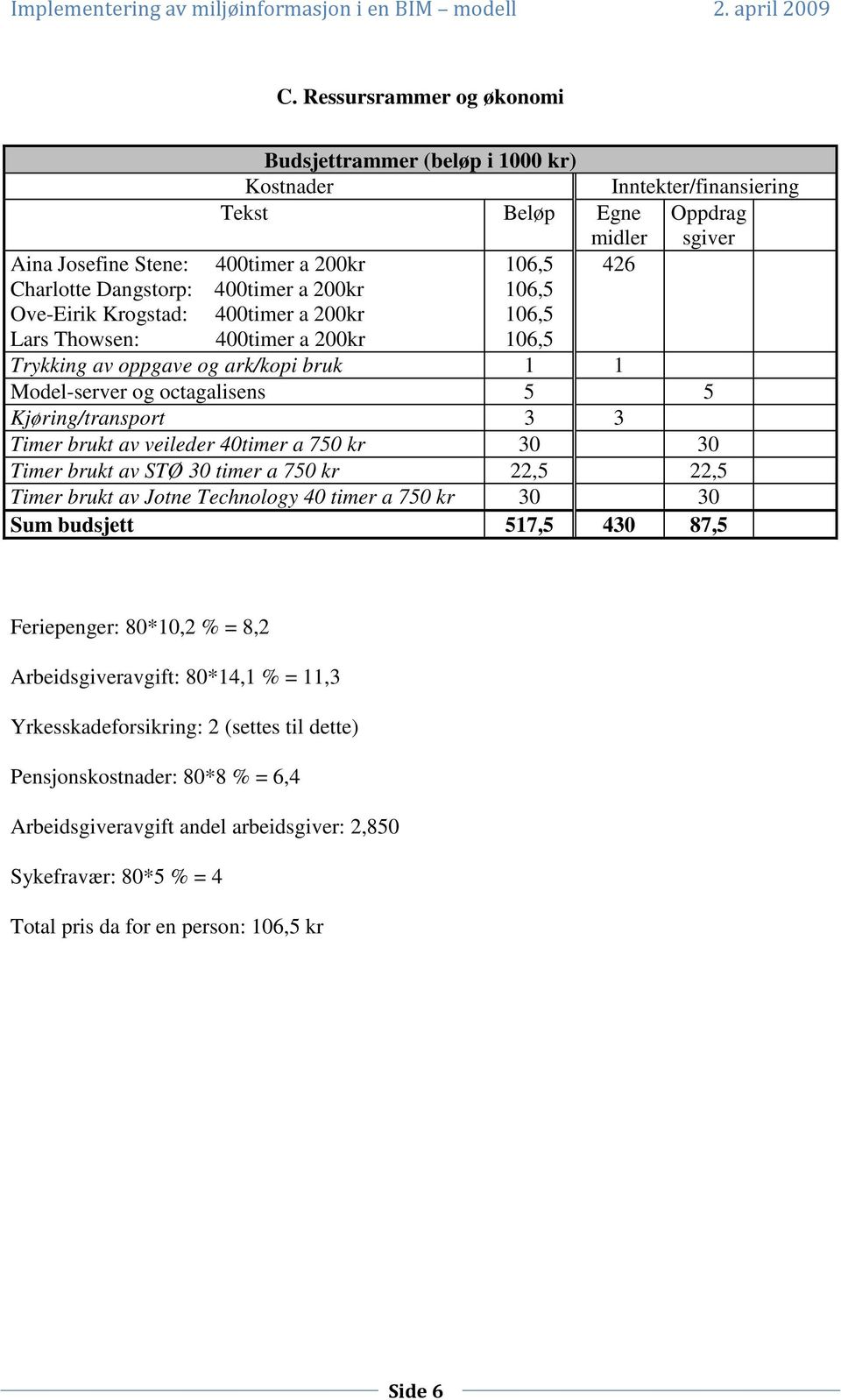 v veileder 40timer 750 kr 30 30 Timer brukt v STØ 30 timer 750 kr 22,5 22,5 Timer brukt v Jotne Technology 40 timer 750 kr 30 30 Sum budsjett 517,5 430 87,5 Feriepenger: 80*10,2 % = 8,2