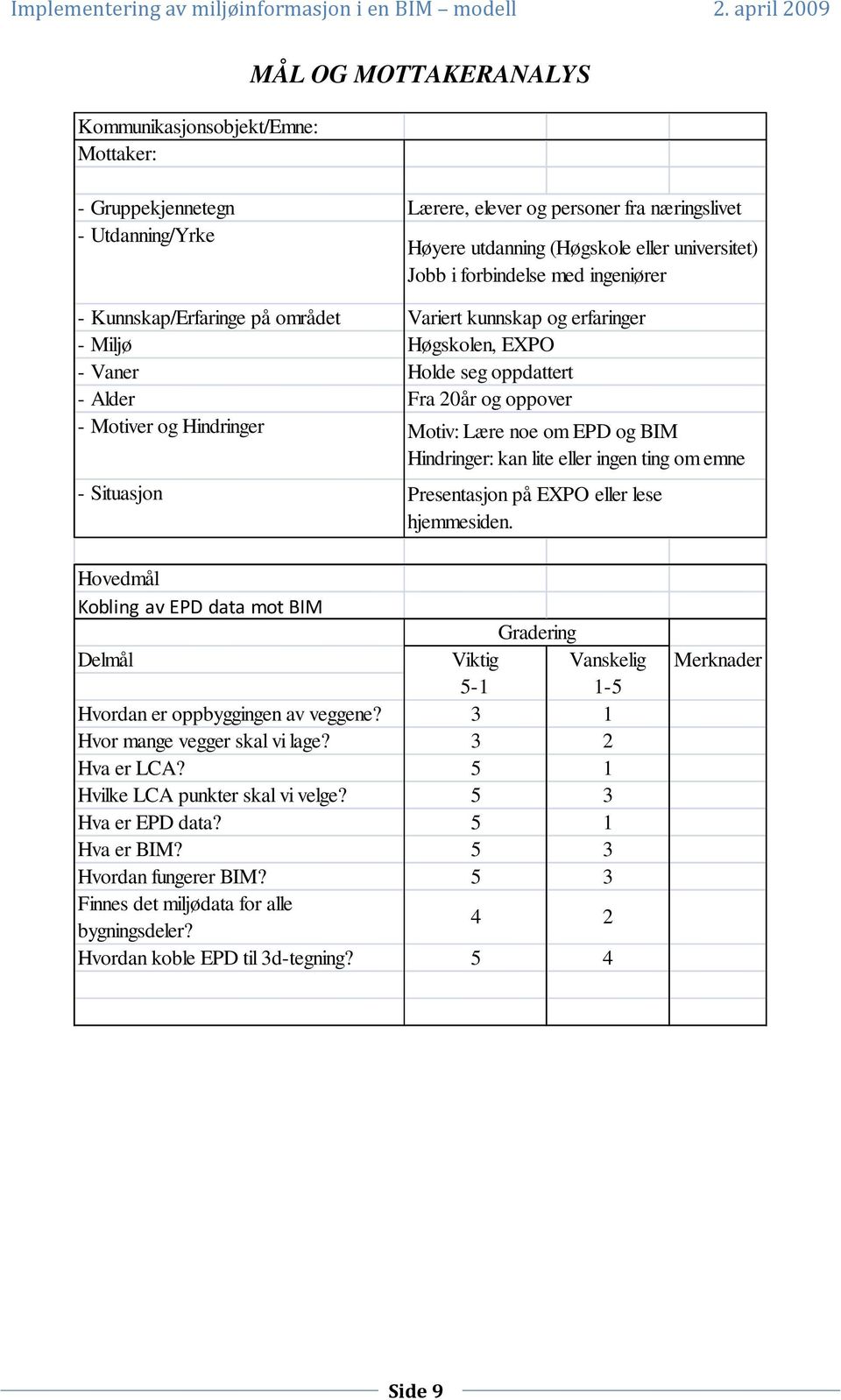 noe om EPD og BIM Hindringer: kn lite eller ingen ting om emne Presentsjon på EXPO eller lese hjemmesiden.