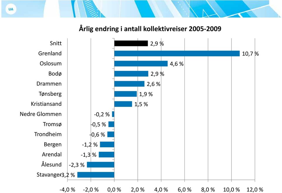 0,6 % Bergen 1,2 % Arendal 1,3, % Ålesund 2,3 % Stavanger 3,2 % 2,9 % 2,9 % 2,6