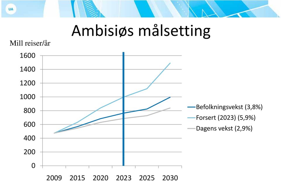 Befolkningsvekst k (3,8%) Forsert (2023)