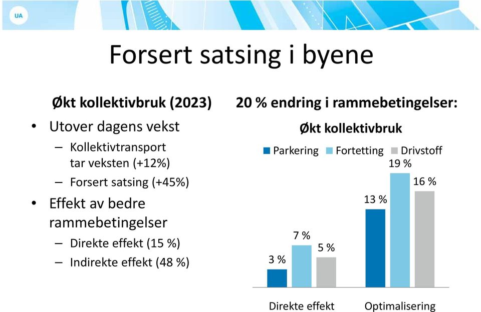 effekt (15 %) Indirekte effekt (48 %) 3 % 20 % endring i rammebetingelser: Økt