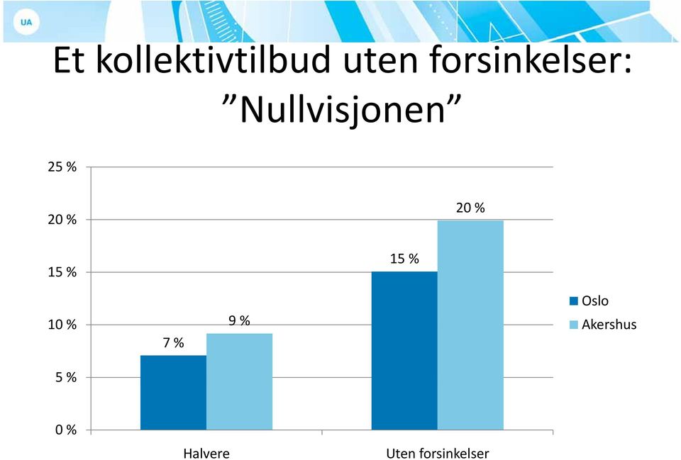 20 % 20 % 15 % 15 % Oslo 10 % 9 %