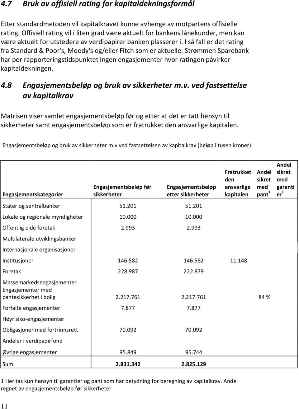 I så fall er det rating fra Standard & Poor's, Moody's og/eller Fitch som er aktuelle. Strømmen Sparebank har per rapporteringstidspunktet ingen engasjementer hvor ratingen påvirker kapitaldekningen.