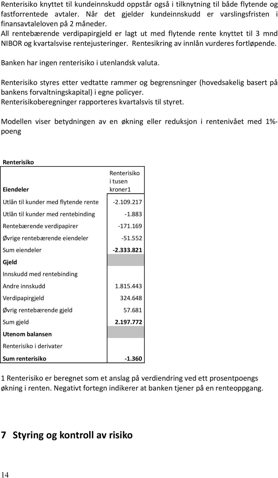 Banken har ingen renterisiko i utenlandsk valuta. Renterisiko styres etter vedtatte rammer og begrensninger (hovedsakelig basert på bankens forvaltningskapital) i egne policyer.