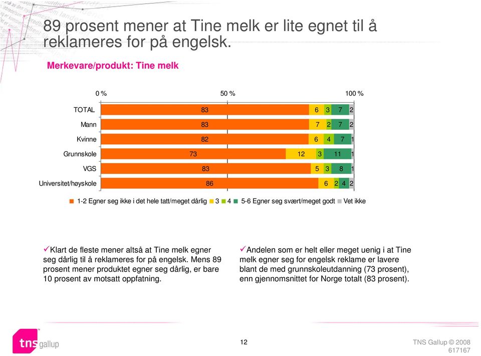 Klart de fleste mener altså at Tine melk egner seg dårlig til å reklameres for på engelsk.