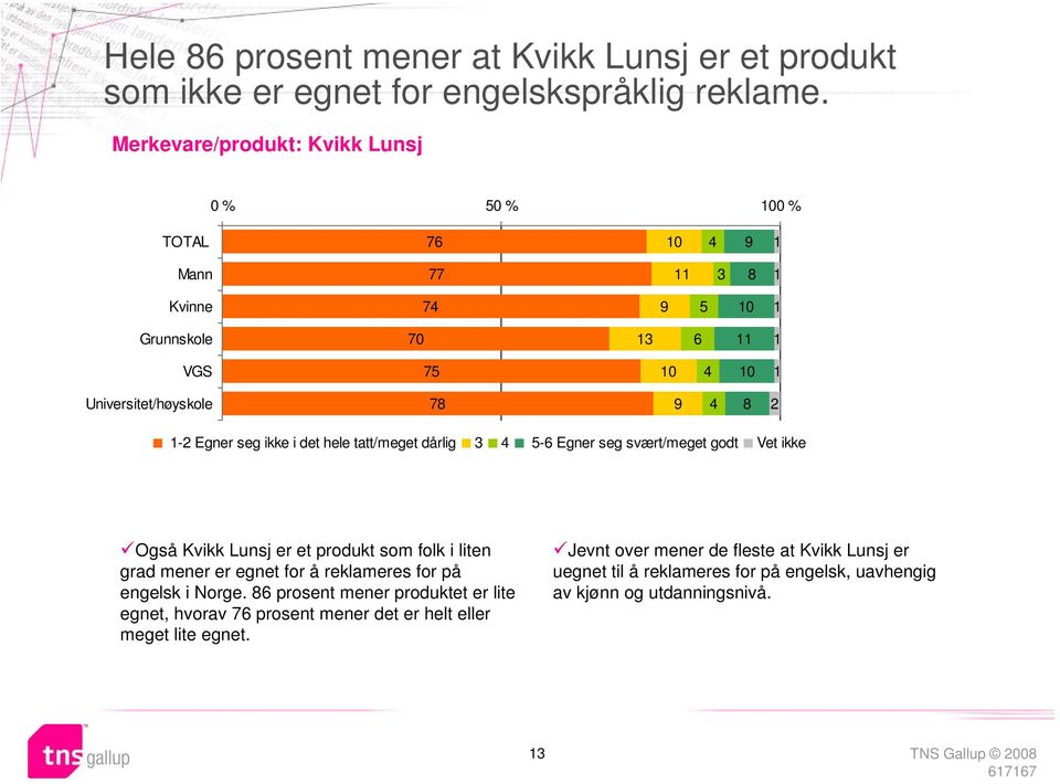 Vet ikke Også Kvikk Lunsj er et produkt som folk i liten grad mener er egnet for å reklameres for på engelsk i Norge.