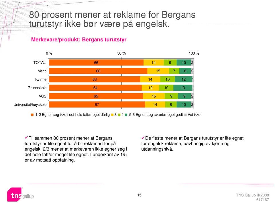 svært/meget godt Vet ikke Til sammen 0 prosent mener at Bergans turutstyr er lite egnet for å bli reklamert for på engelsk.