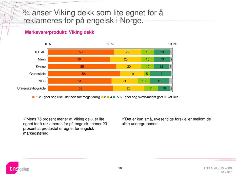 dårlig 5-6 Egner seg svært/meget godt Vet ikke Mens 75 prosent mener at Viking dekk er lite egnet for å reklameres for