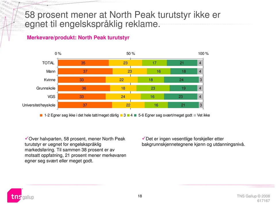 svært/meget godt Vet ikke Over halvparten, 5 prosent, mener North Peak turutstyr er uegnet for engelskspråklig markedsføring.