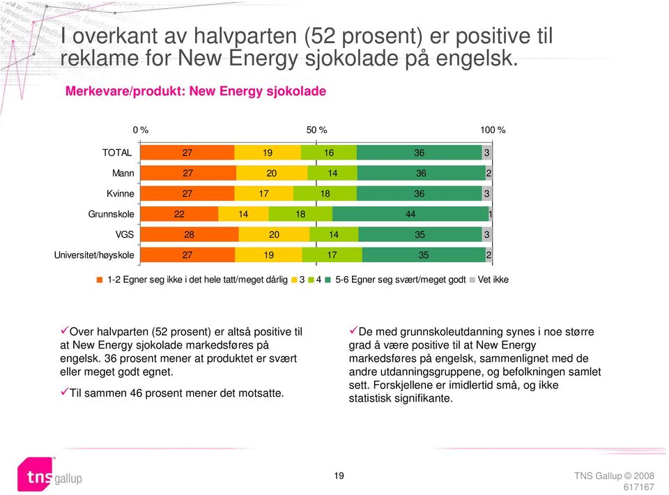 (5 prosent) er altså positive til at New Energy sjokolade markedsføres på engelsk. 6 prosent mener at produktet er svært eller meget godt egnet.