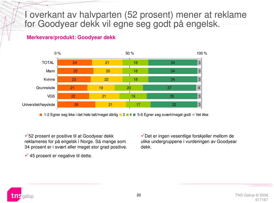 godt Vet ikke 5 prosent er positive til at Goodyear dekk reklameres for på engelsk i Norge.