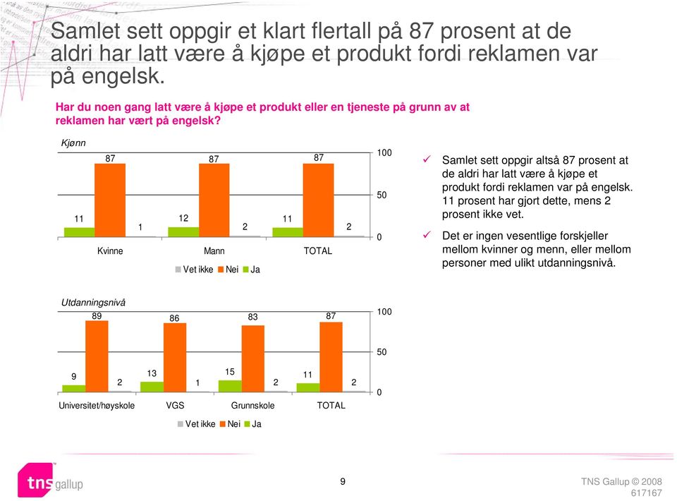 Kjønn 7 7 7 Vet ikke Nei Ja 00 50 0 Samlet sett oppgir altså 7 prosent at de aldri har latt være å kjøpe et produkt fordi reklamen var på engelsk.