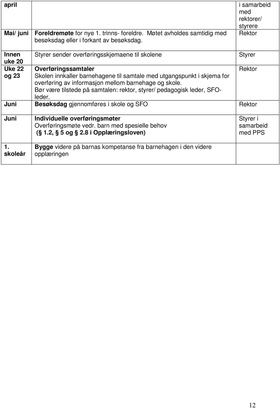 utgangspunkt i skjema for overføring av informasjon mellom barnehage og skole. Bør være tilstede på samtalen: rektor, styrer/ pedagogisk leder, SFOleder.