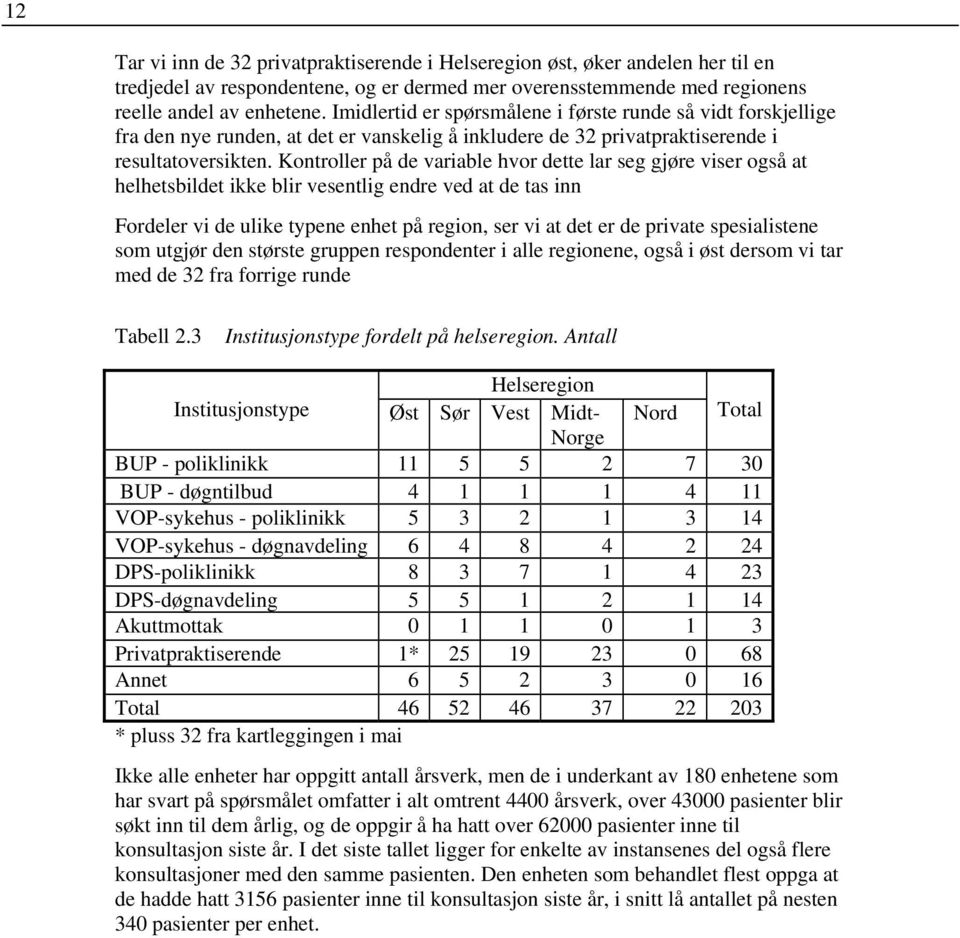 Kontroller på de variable hvor dette lar seg gjøre viser også at helhetsbildet ikke blir vesentlig endre ved at de tas inn Fordeler vi de ulike typene enhet på region, ser vi at det er de private