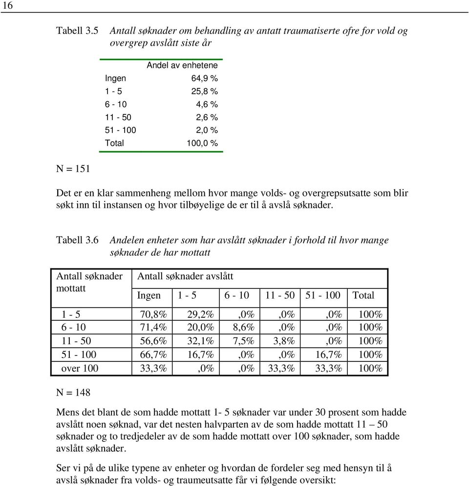 Det er en klar sammenheng mellom hvor mange volds- og overgrepsutsatte som blir søkt inn til instansen og hvor tilbøyelige de er til å avslå søknader. Tabell 3.