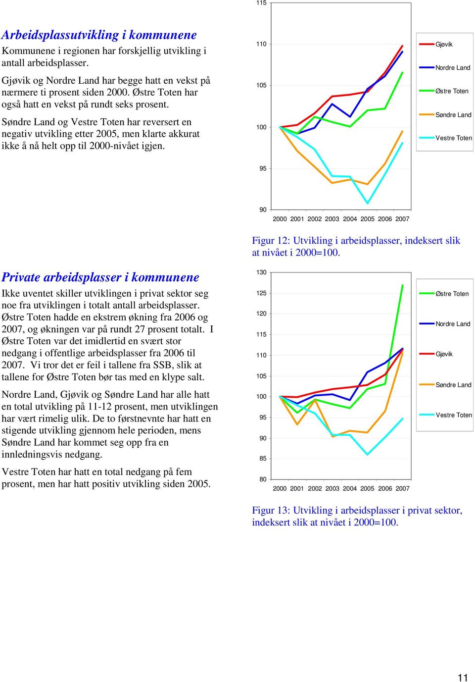 110 105 100 Gjøvik Nordre Land Østre Toten Søndre Land Vestre Toten 95 90 2000 2001 2002 2003 2004 2005 2006 2007 Figur 12: Utvikling i arbeidsplasser, indeksert slik at nivået i 2000=100.