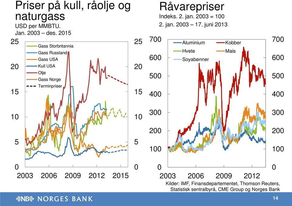 Råvarepriser Indeks.. jan. =. jan. 7.