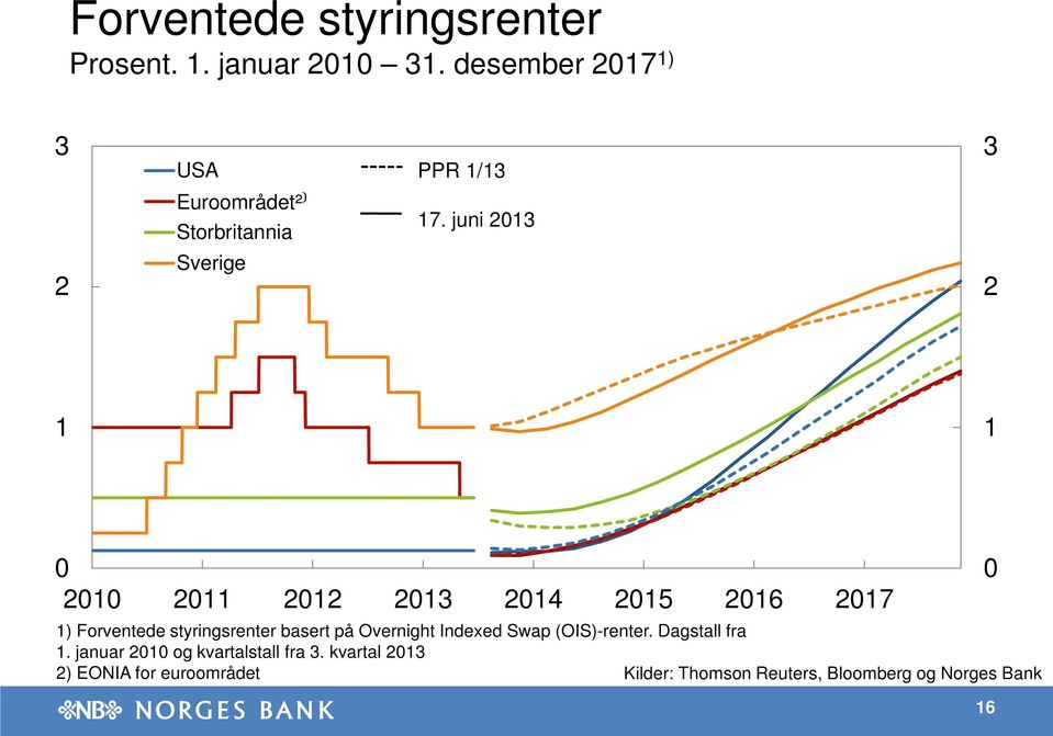 juni 7 ) Forventede styringsrenter basert på Overnight Indexed Swap