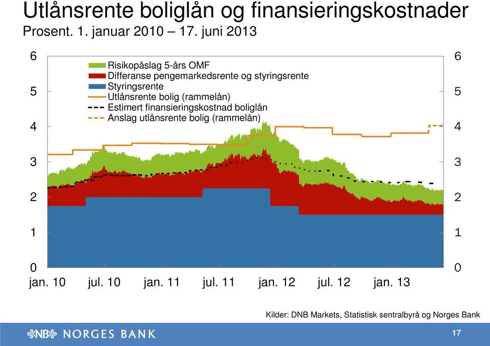 Utlånsrente bolig (rammelån) Estimert finansieringskostnad boliglån Anslag utlånsrente