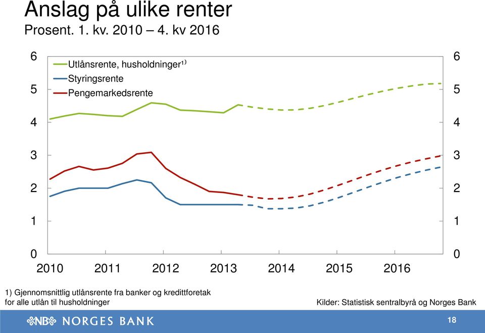 Pengemarkedsrente ) Gjennomsnittlig utlånsrente fra banker