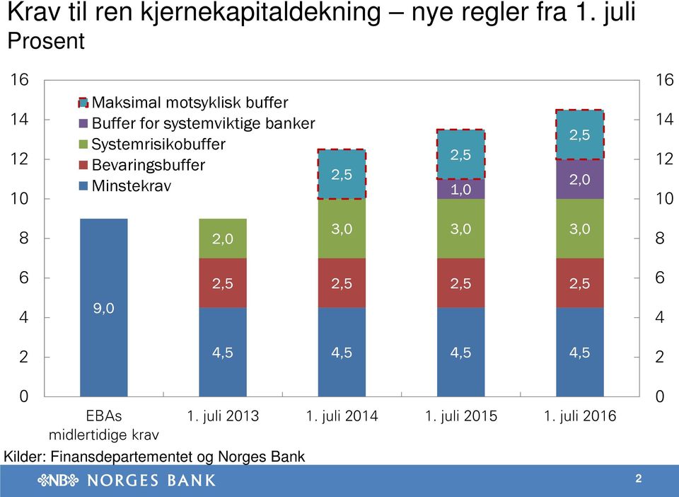 banker Systemrisikobuffer Bevaringsbuffer Minstekrav,,,,, 8,,,, 8,,,,