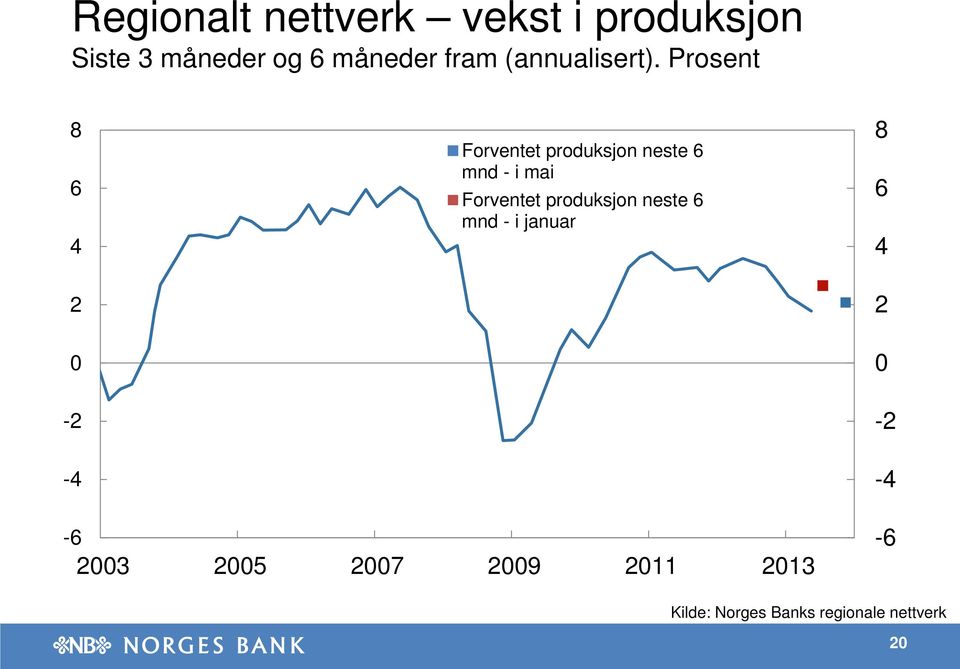 Prosent 8 - - Forventet produksjon neste mnd - i mai