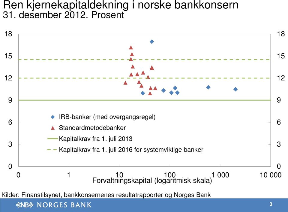 Kapitalkrav fra. juli Kapitalkrav fra.