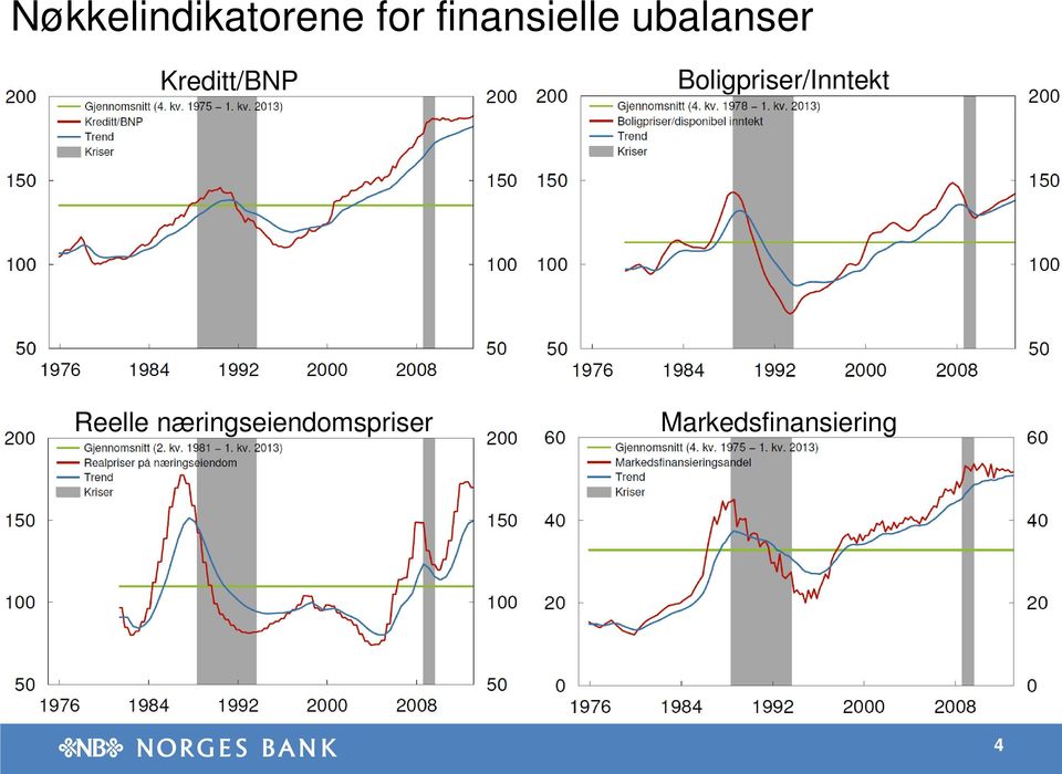 Kreditt/BNP Boligpriser/Inntekt