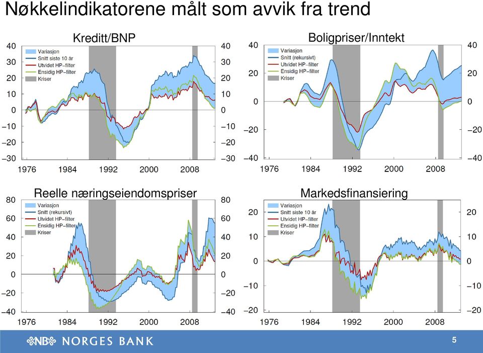 Boligpriser/Inntekt Reelle