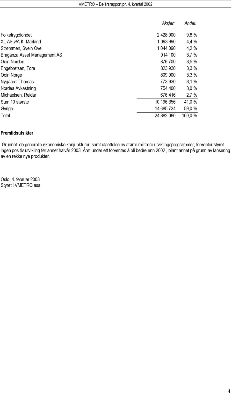 Øvrige 14 685 724 59,0 % Total 24 882 080 100,0 % Fremtidsutsikter Grunnet de generelle økonomiske konjunkturer, samt utsettelse av større militære utviklingsprogrammer, forventer styret