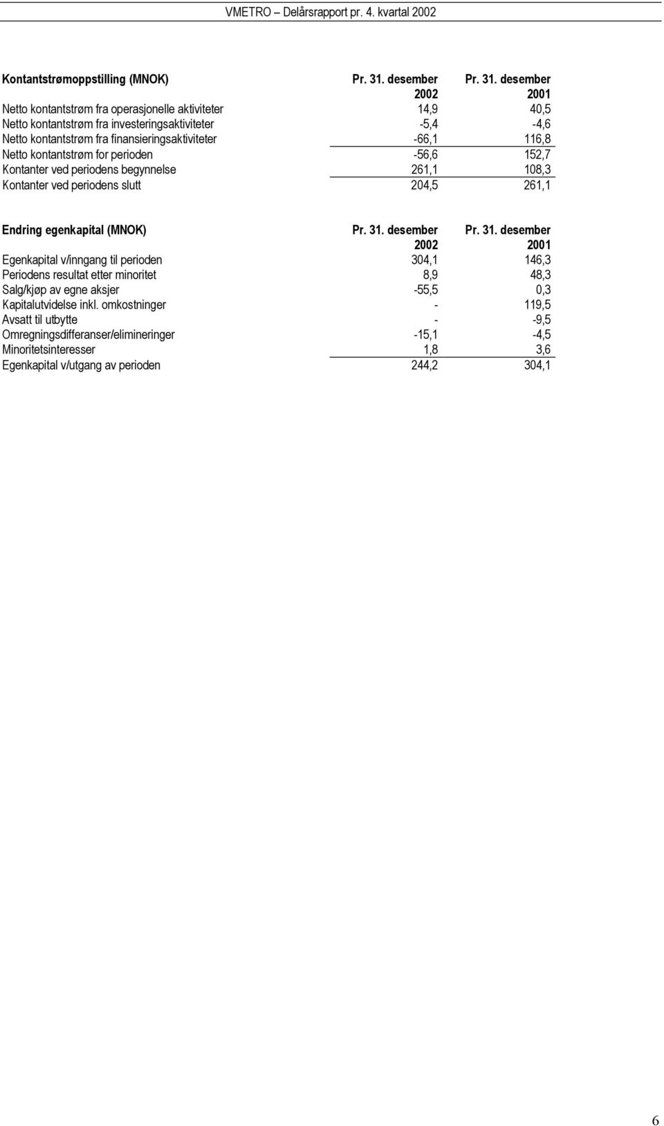 Endring egenkapital (MNOK) Egenkapital v/inngang til perioden 304,1 146,3 Periodens resultat etter minoritet 8,9 48,3 Salg/kjøp av egne aksjer -55,5 0,3 Kapitalutvidelse