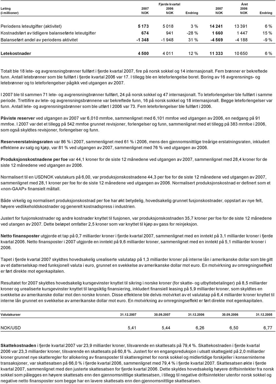 fullført i fjerde kvartal 2007, fire på norsk sokkel og 14 internasjonalt. Fem brønner er bekreftede funn. Antall letebrønner som ble fullført i fjerde kvartal 2006 var 17.