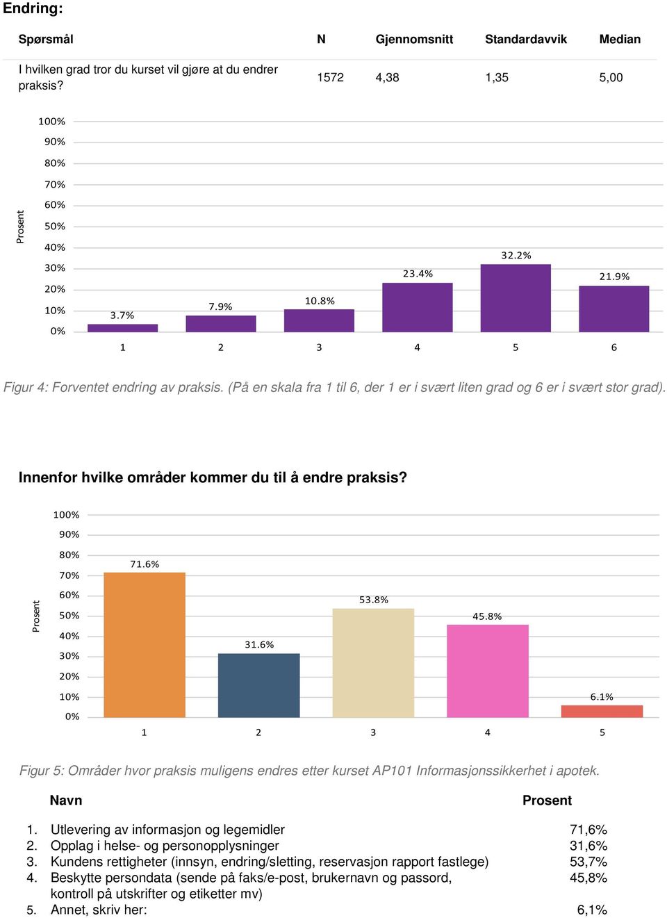 Innenfor hvilke områder kommer du til å endre praksis? 100% 90% 80% 70% 71.6% Prosent 60% 50% 40% 30% 31.6% 53.8% 45.8% 20% 10% 0% 1 2 3 4 5 6.