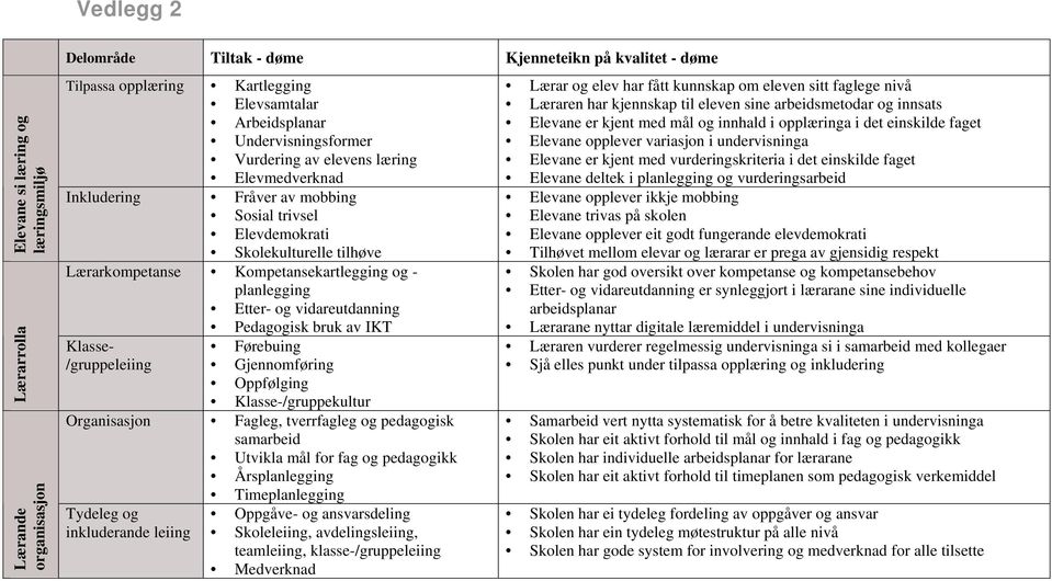 planlegging Etter- og vidareutdanning Pedagogisk bruk av IKT Klasse- /gruppeleiing Førebuing Gjennomføring Oppfølging Klasse-/gruppekultur Organisasjon Fagleg, tverrfagleg og pedagogisk samarbeid