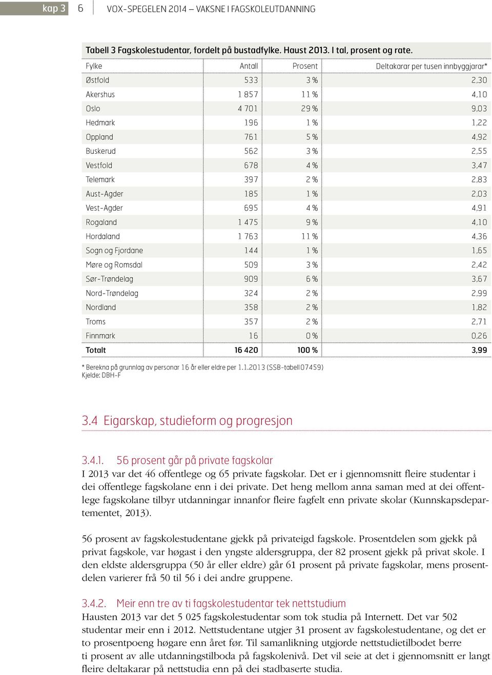 4 % 3,47 Telemark 397 2 % 2,83 Aust-Agder 185 1 % 2,03 Vest-Agder 695 4 % 4,91 Rogaland 1 475 9 % 4,10 Hordaland 1 763 11 % 4,36 Sogn og Fjordane 144 1 % 1,65 Møre og Romsdal 509 3 % 2,42