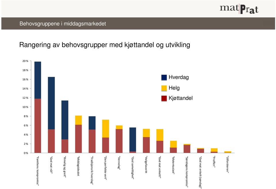 % 2 % 0 % "Søndagens kompromiss" "Matentusiast" "God mat enkelt!