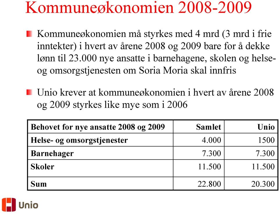 000 nye ansatte i barnehagene, skolen og helseog omsorgstjenesten om Soria Moria skal innfris Unio krever at