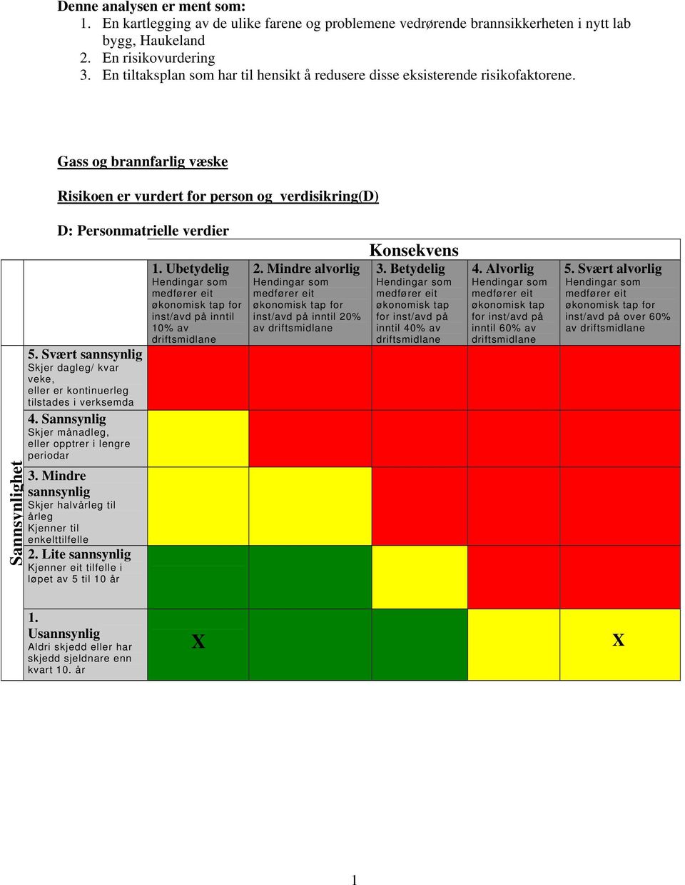 Svært sannsynlig Skjer dagleg/ kvar veke, eller er kontinuerleg tilstades i verksemda 4. Sannsynlig Skjer månadleg, eller opptrer i lengre periodar 1. Ubetydelig inst/avd på inntil 10% av 2.