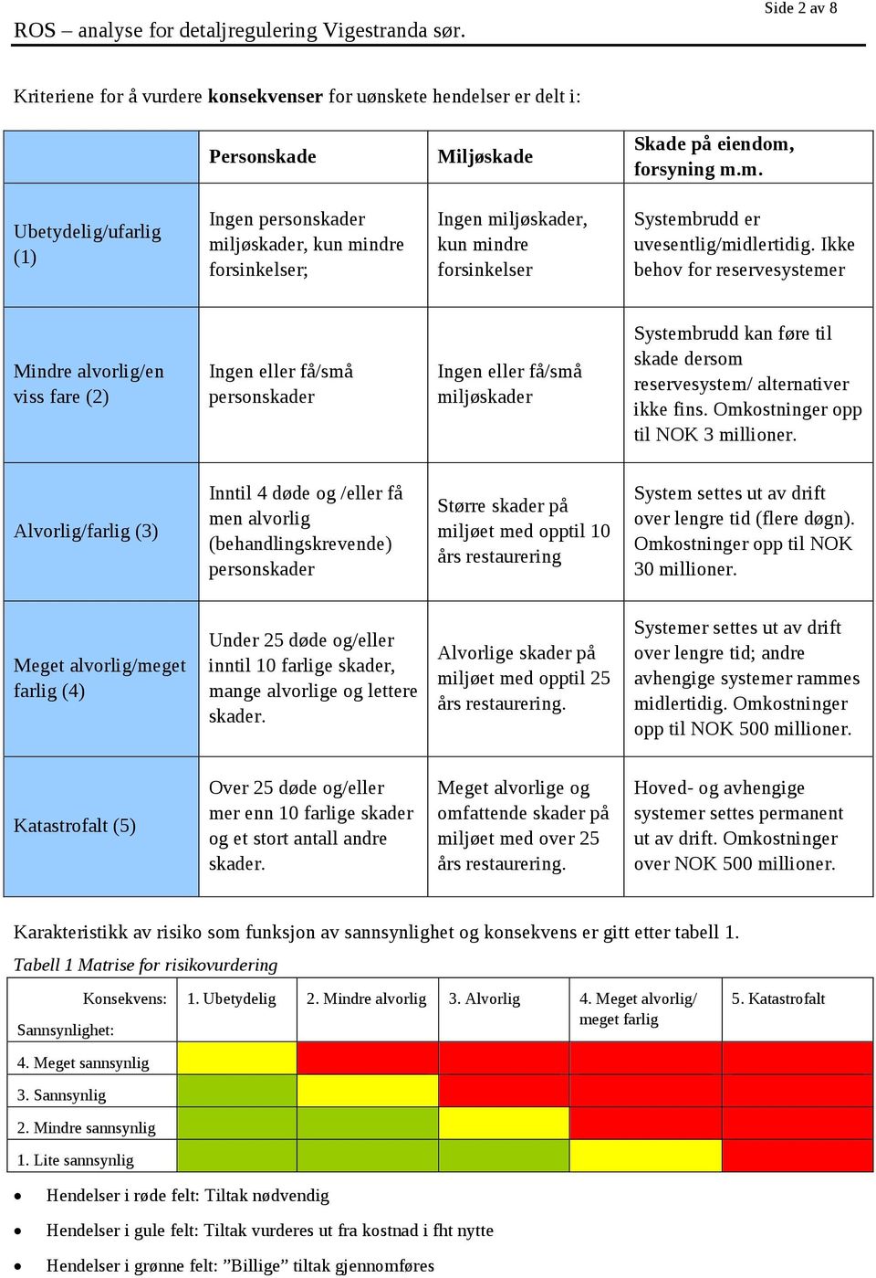 Ikke behov reservesystemer Mindre alvorlig/en viss fare (2) Ingen eller få/små personskader Ingen eller få/små miljøskader Systembrudd kan føre til skade dersom reservesystem/ alternativer ikke fins.