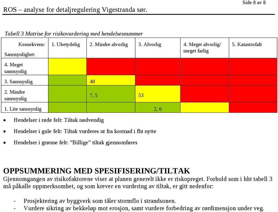 Lite sannsynlig 2, 6 Hendelser i røde felt: Tiltak nødvendig Hendelser i gule felt: Tiltak vurderes ut fra kostnad i fht nytte Hendelser i grønne felt: Billige tiltak gjennomføres OPPSUMMERING