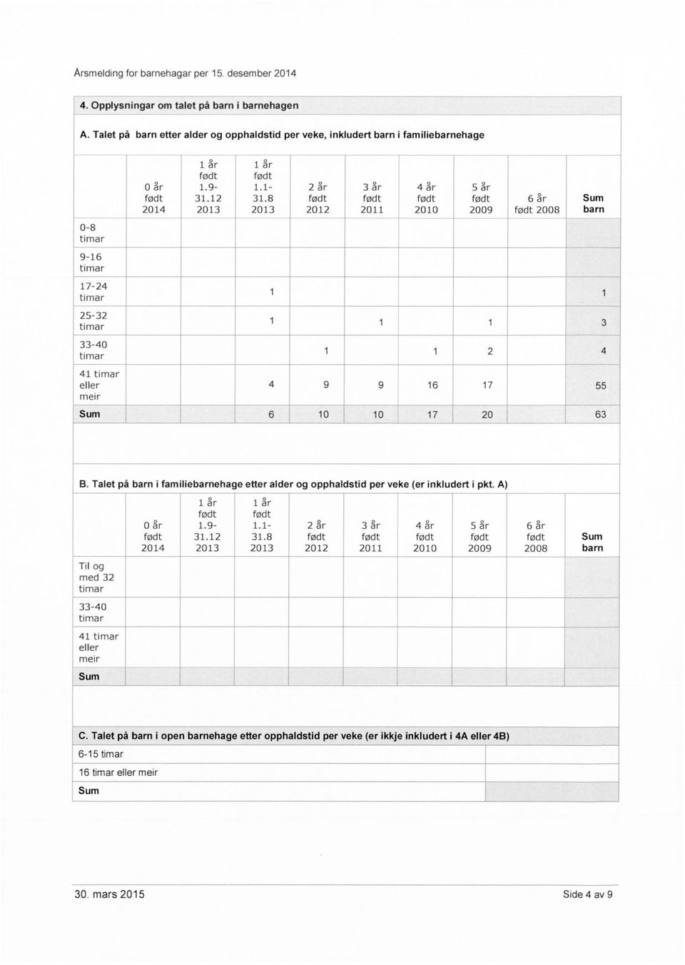 Talet på i familieehage etter alder og opphaldstid per veke (er inkludert i pkt. A) Til og med 32 33-40 41 eller meir Sum 0 år 2014 1 år 1.9-31.12 2013 1 år 1.1-31.