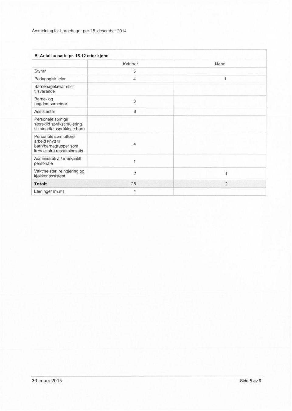 12 etter kjønn Styrar 3 Kvinner Menn Pedagogisk leiar 4 1 Barnehagelærar eller tilsvarande Barne- og ungdomsarbeidar 3