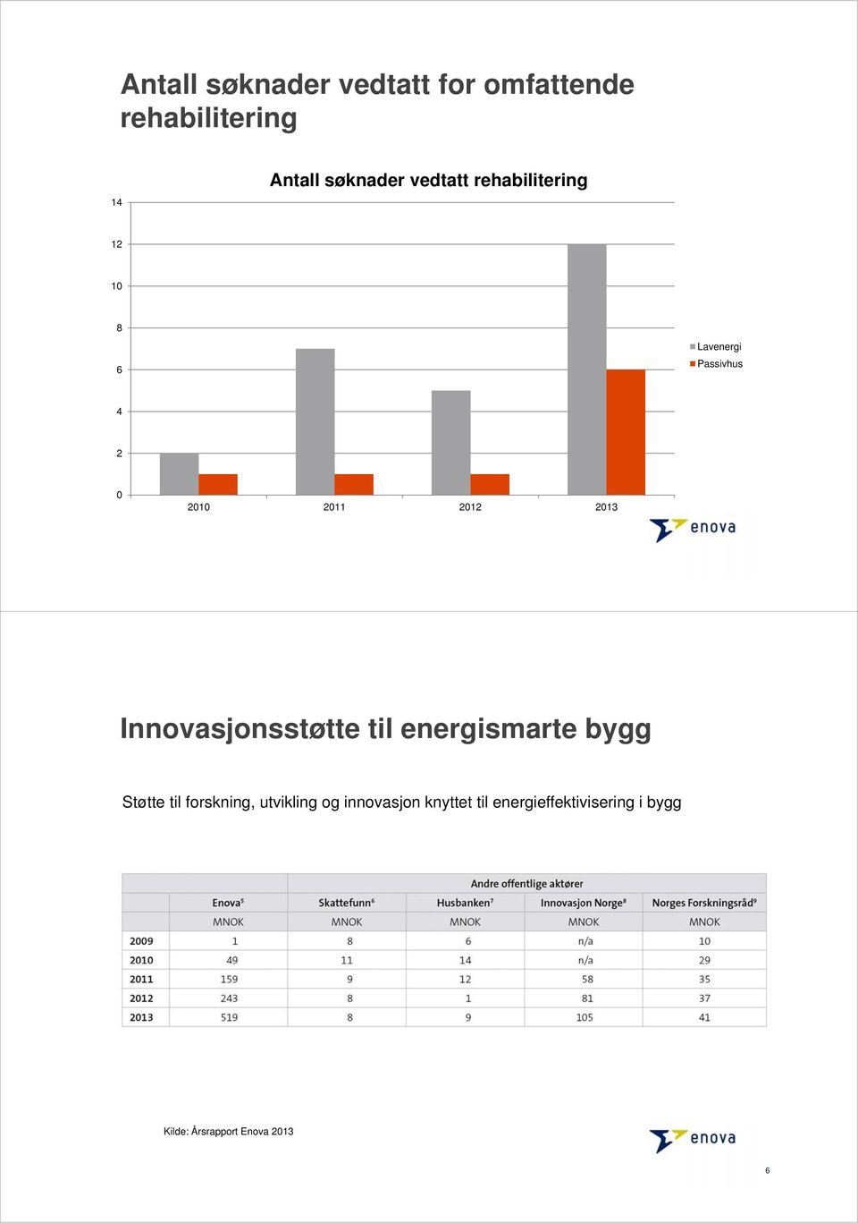 2013 Innovasjonsstøtte til energismarte bygg Støtte til forskning, utvikling