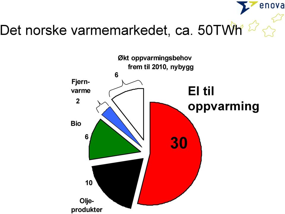 oppvarmingsbehov frem til 2010, nybygg