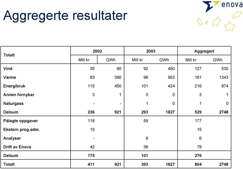 3 1 Naturgass - - 1 0 1 0 Delsum 236 921 293 1827 529 2748 Pålagte oppgaver 118 59 177 Ekstern prog.