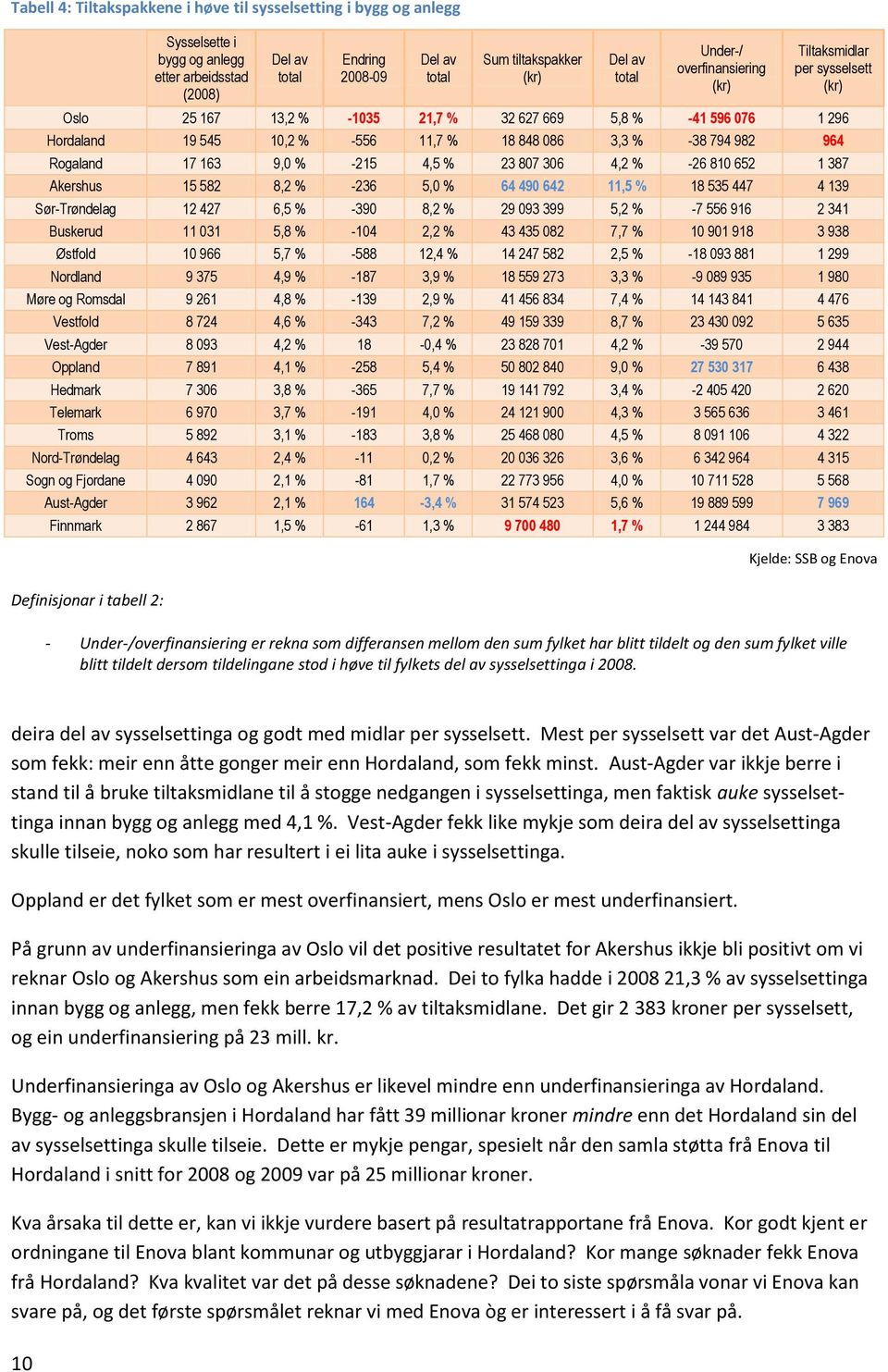 Rogaland 17 163 9,0 % -215 4,5 % 23 807 306 4,2 % -26 810 652 1 387 Akershus 15 582 8,2 % -236 5,0 % 64 490 642 11,5 % 18 535 447 4 139 Sør-Trøndelag 12 427 6,5 % -390 8,2 % 29 093 399 5,2 % -7 556